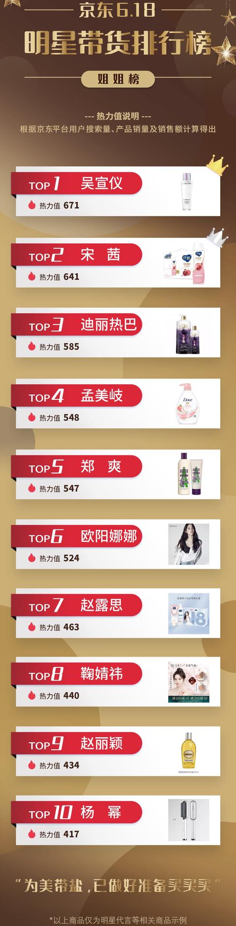 迪丽热巴■618明星带货排行榜:王一博、吴宣仪分别夺冠,肖战依然是顶流