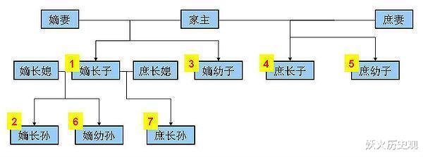 |在古代的大族人家里，假如长子去世了，长孙和次子谁的权利更大？