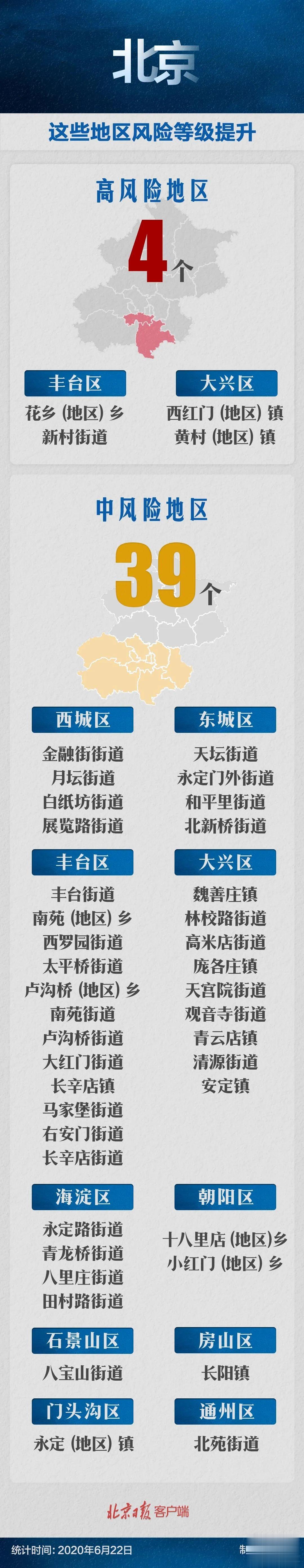 【北京市】又有2地升级！北京目前4地高风险、39地中风险