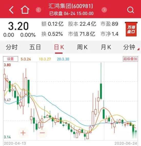 「汇鸿集团」利润下滑72%薪酬却增加21万 这家国企董事长被查