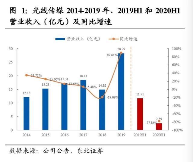 电影|4天超20亿，阿里、腾讯、头条的国庆档资本追逐战