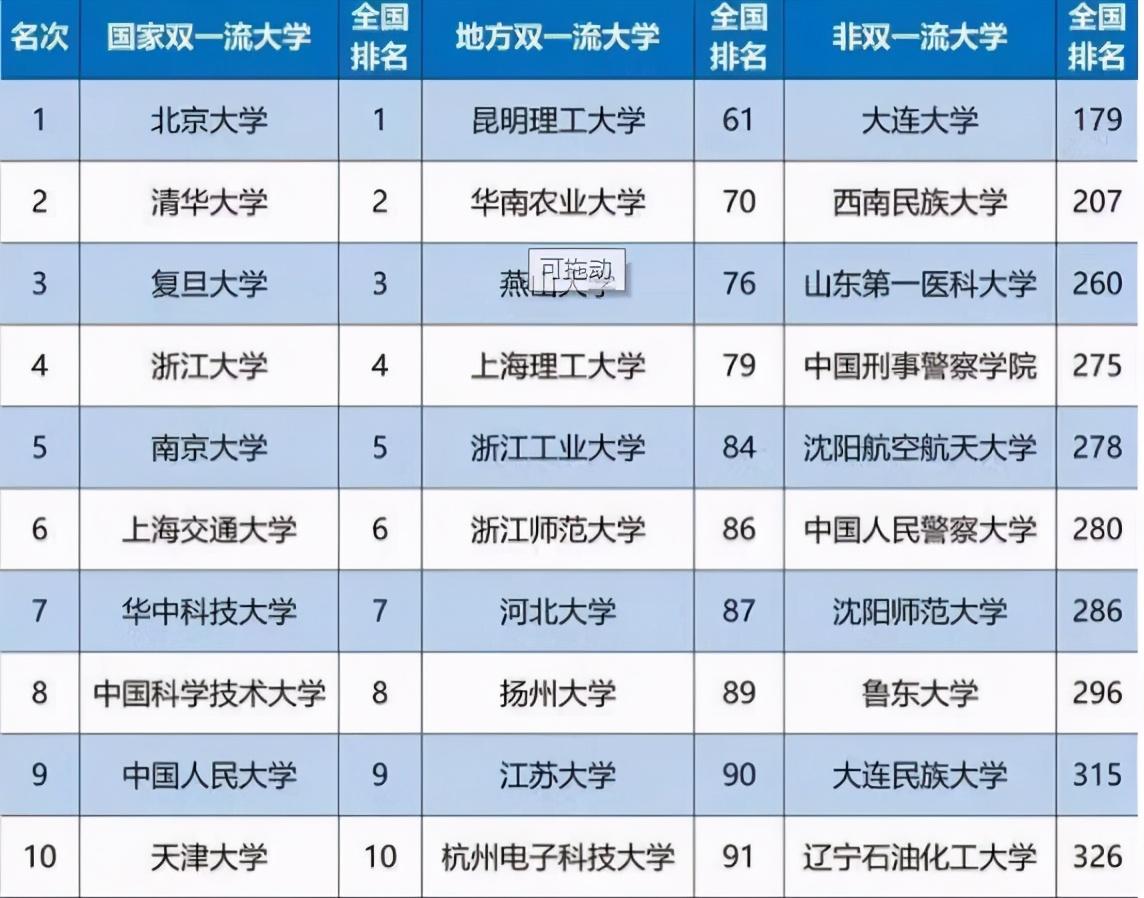 职业规划|2020年双一流大学排名出炉，复旦跃居第三，榜首名至实归