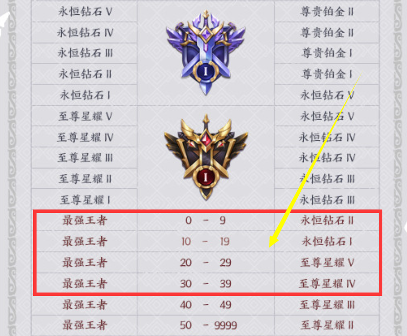 永恒：王者荣耀：S19即将开启，王者20星以下的玩家，将沦为永恒钻石！