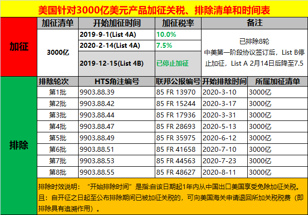 关税|9/1日，美国对这128个产品恢复加征7.5%关税，涉3000亿排除清单