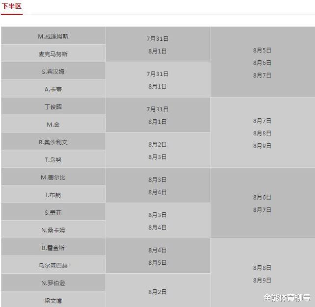 美国|丁俊晖第14次冲击世锦赛冠军!首轮战马克金,奥沙利文迎快枪手