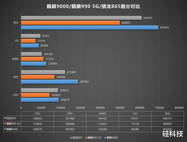 三星|华为麒麟9000性能曝光：我理解了余承东为何会心疼！
