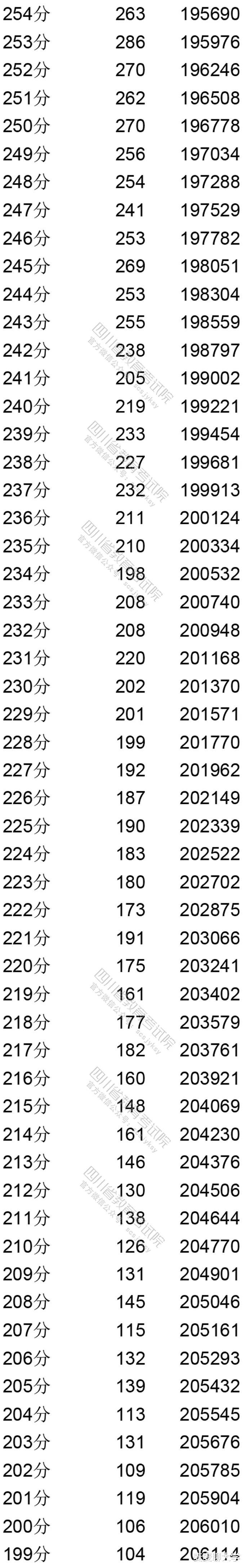 招生|「续」全国9省市2020高考成绩一分一段表汇总！21考生收藏