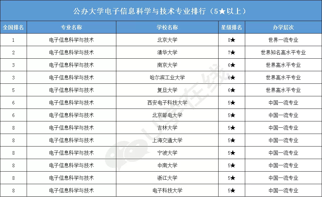 大学排名|高考完了报什么专业好?2020年电子信息类专业大学排名一览