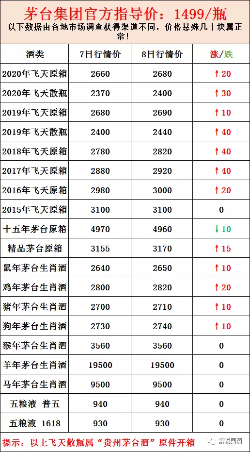 贵州茅台|飞天再度暴涨到3000+还缺货，喝不起茅台怎么办？