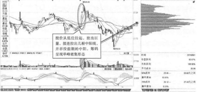交易|庄家有什么意图？为什么散户不清楚，原来对筹码分布都不了解