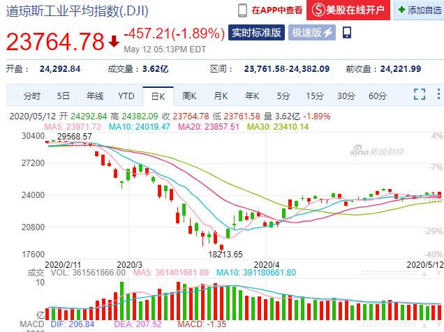 『』今天，A股缩量上涨，明天会上演红色星期四？