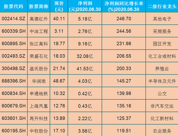 業績穩定增長的30隻龍頭股（名單）！股民：高成長個股值得一看-圖2