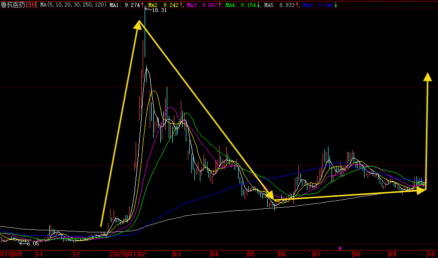 年线|11只股票池分享：底部超跌+业绩优良+股性活跃+历史长阳