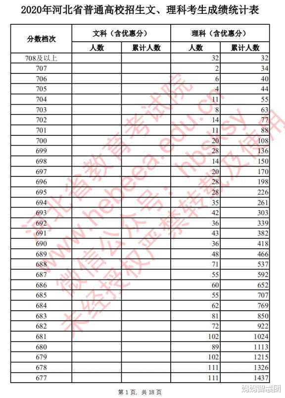 河北|河北600分以上3万人，湖南500分喜提大专，高考越来越难玩了