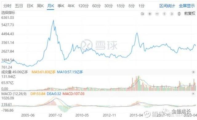 A股|A股失去的7年（投资经验的个人分享）上
