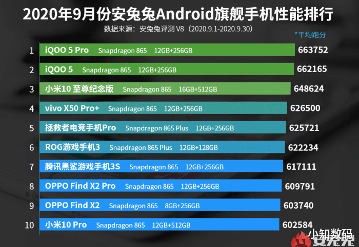 苹果|国产手机性能排名：华为全军覆没，小米10Pro垫底，新黑马诞生