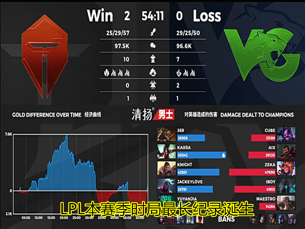 tes战队|不装杯了！就在今天，LPL又一个史诗级记录被打破，阿水换装名场面让人笑翻！