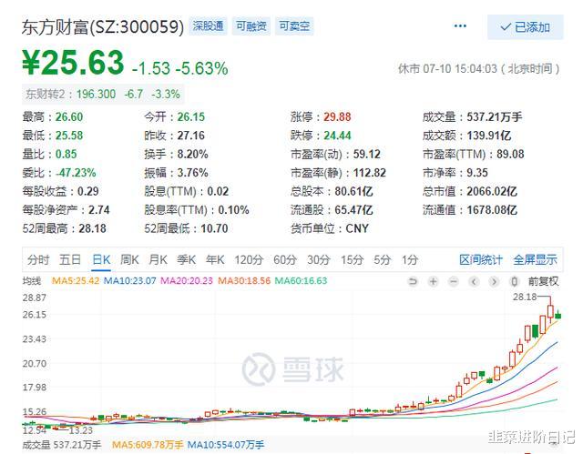 东方财富|东方财富暴跌5个点，抄底的机会来了？
