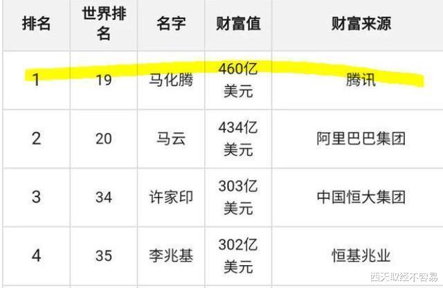 「华为荣耀」马化腾超越马云成新首富,却引发争议,家长:那是我们的血汗钱!