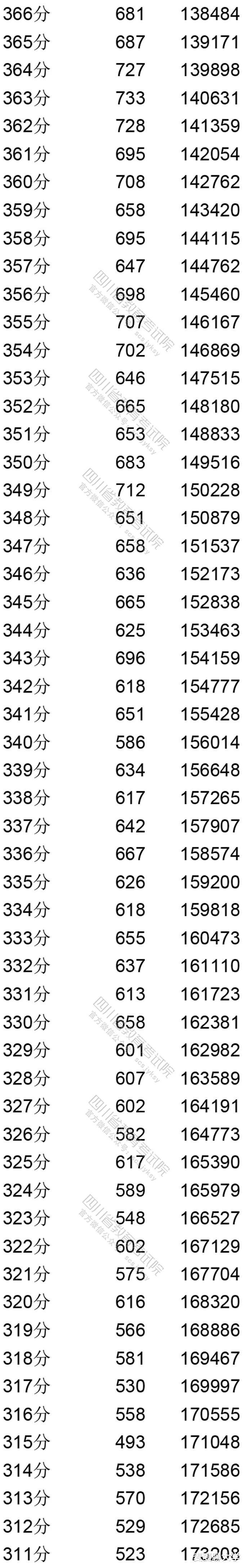 招生|「续」全国9省市2020高考成绩一分一段表汇总！21考生收藏