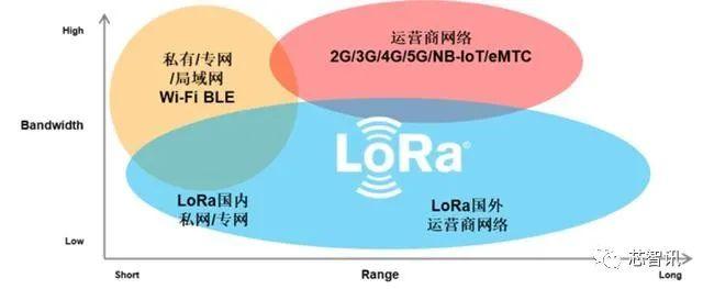 |打造自组/安全/可控的LoRa网！Semtech首度回应工信部新规影响