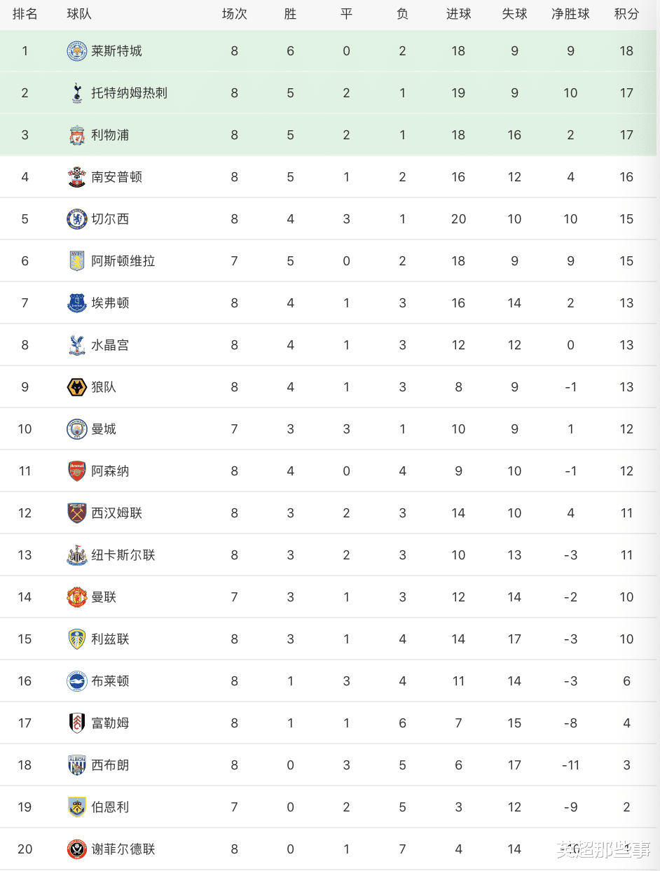 积分榜|英超最新积分榜：莱斯特城3连胜登顶，曼城战平红军仅列第10