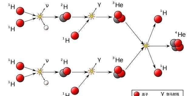 #恒星#恒星每秒钟损失上百万吨质量，最终宇宙是不是就没有物质了？