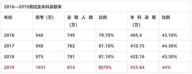 |2020高考600万人无缘本科,200万落榜,还有一个坏消息,家长急了