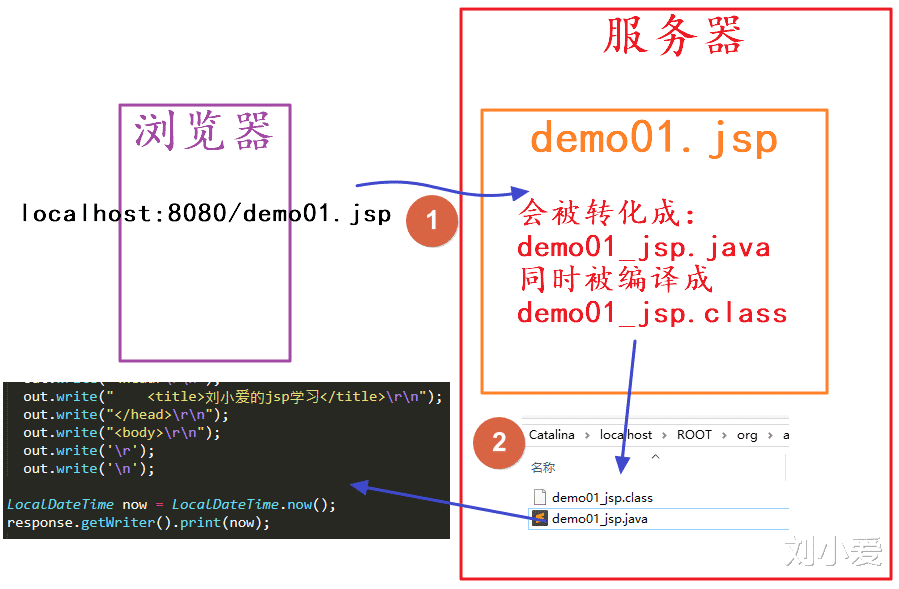 电子商务|jsp技术被淘汰了？那还要不要学它？