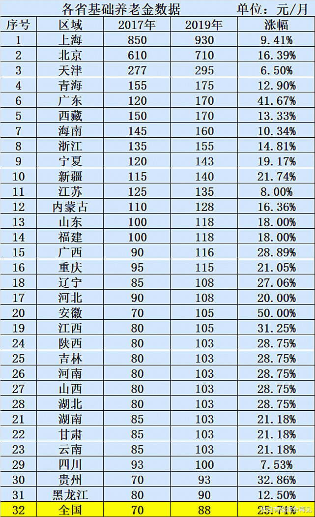 『养老金』史上最全:各类型人均养老金分省排名。这项指标你可别说被平均了