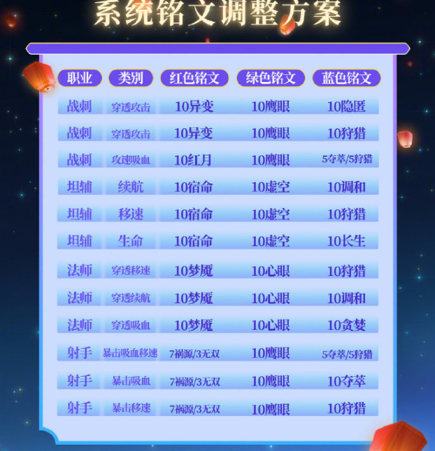 亚瑟|3号更新：铭文系统翻新调整，碎片商店列表刷新，至少准备136碎片