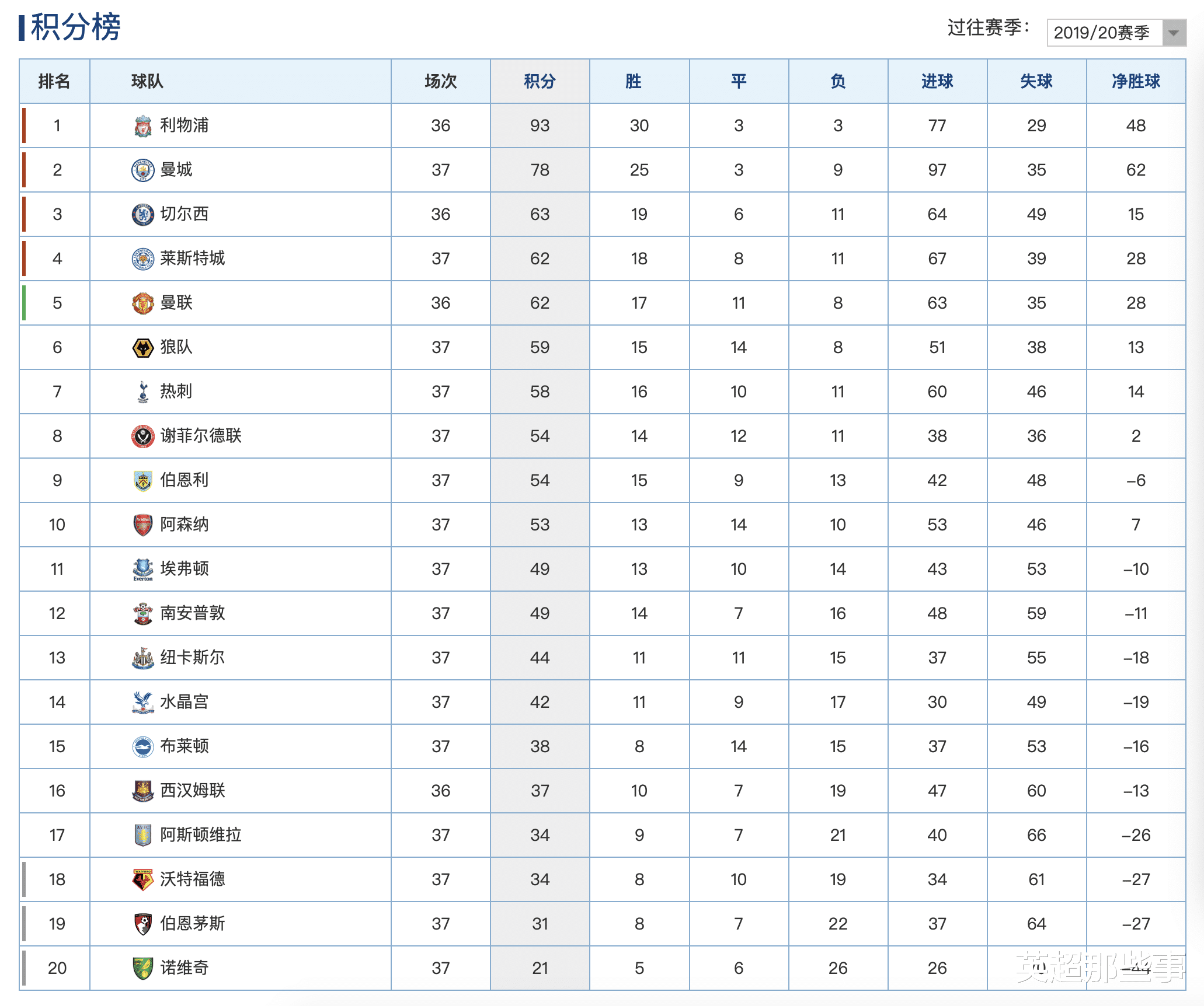 阿森纳|英超最新积分榜：阿森纳客负无缘联赛前7，曼城4球送对手进降级区
