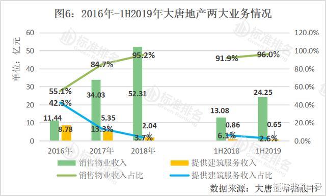 大唐地产：冲击千亿力不从心，“带病”上市或成“救命稻草”
