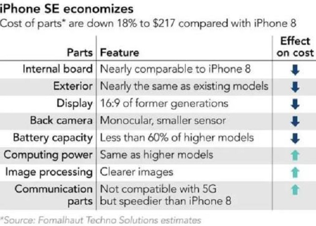 iPhone SE@苹果手机中的利润“收割机”，成本仅1500，卖出3299元的高价