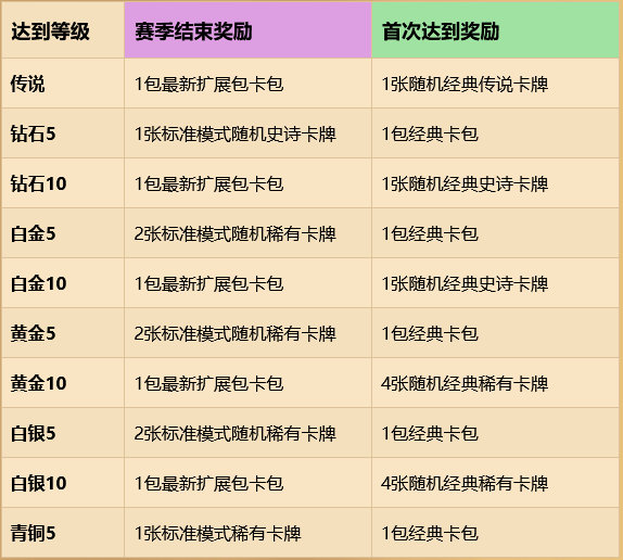 #炉石传说#炉石冒险出现bug免费拿橙卡，盗贼成为平衡补丁最大受益者