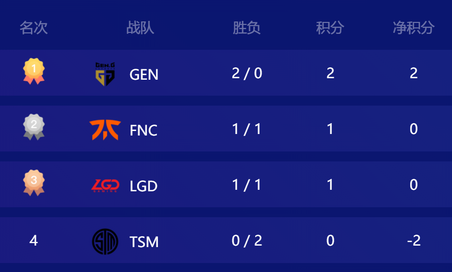 打野|TES终止LCK首胜领跑D组，SN首富土匪打法让敌方打野自闭，JDG收获两连胜