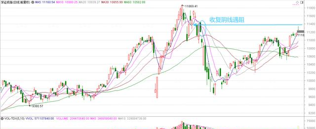 退市▲外围市场的连续大涨，并没有带起A股，为何三大股指又冲高回落？