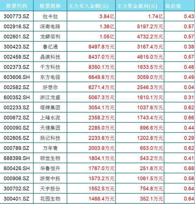 主力凈流入33隻白馬股（名單）一覽，低估值，高潛力-圖2