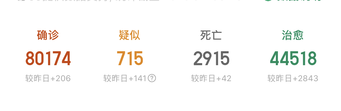 #支气管炎#好消息、好消息、新型肺炎各大地区为零