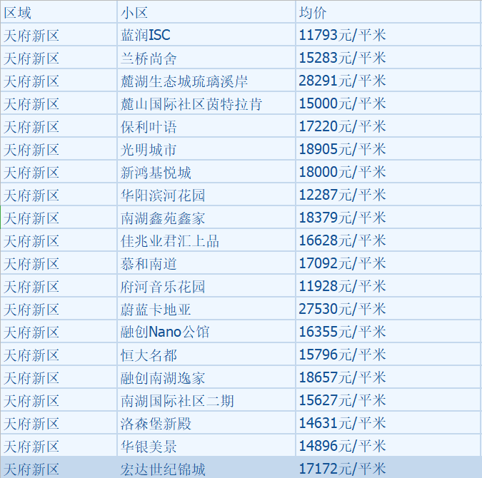 最新！ 成都12月二手房房价出炉！你看好的那套涨了吗？