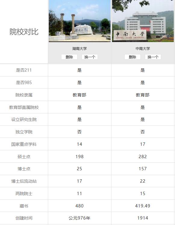 「湖南大学」报考中南大学好，还是湖南大学好，看看两所大学录取分数线对比！