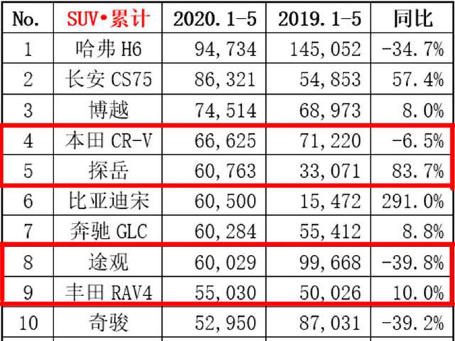 SUV:落地最高达25万,懂车的买合资SUV绝对绕不开这4款,中年人最爱!