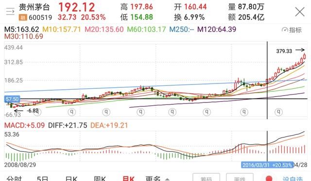 龙头股|海天味业：下一只超级龙头股！正在诞生（603288）