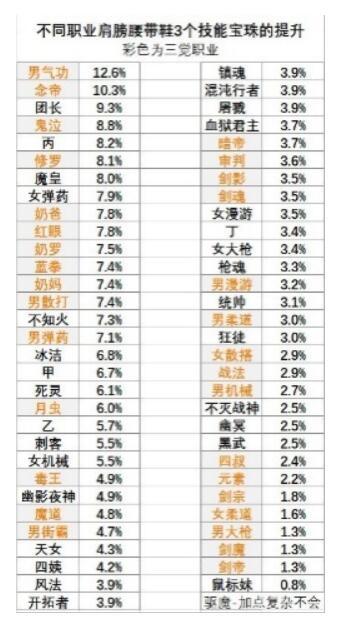 地下城与勇士|DNF：同神话同装备同打造，伤害都能差7成，100版本职业差距为何这么大？