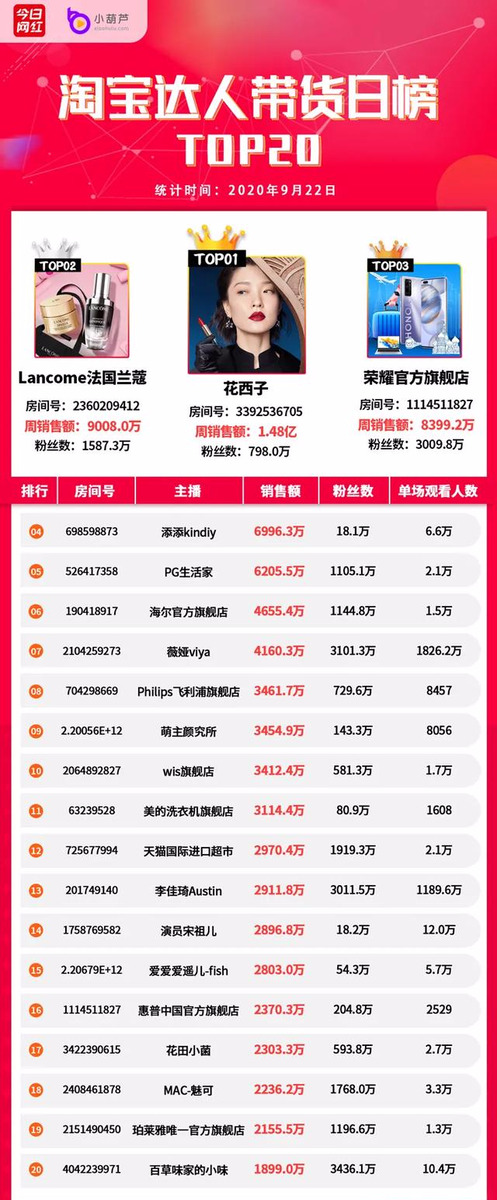 智能手表|带货榜（9.22）李佳琦小助手退出选品团队；淘宝多家品牌店上榜