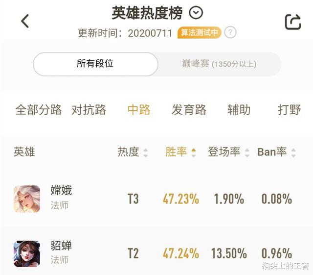 圣剑|s20赛季五大位置“霸榜”英雄公布,“法神”芈月领跑对抗路