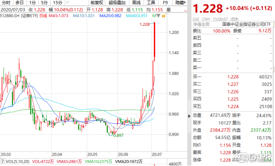 券商：三根改变信仰的大阳线！券商股再掀牛市节奏最高潮, 资金加速进场