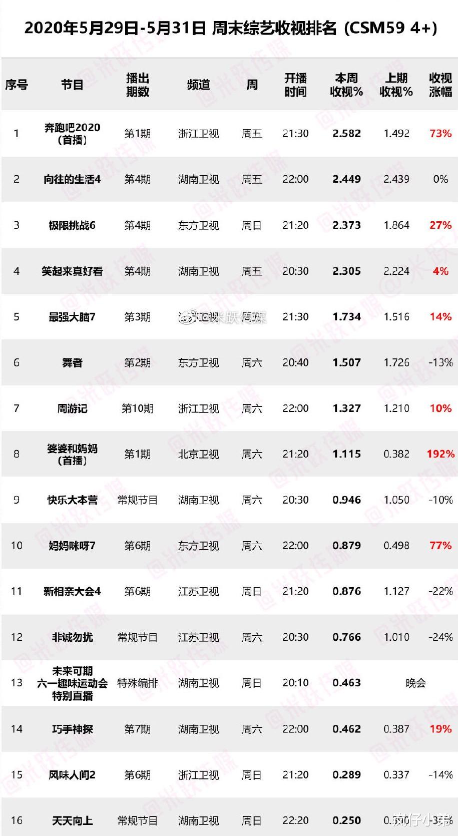 [奔跑吧兄弟]上周末综艺收视率出炉，《跑男》空降冠军，《极挑6》跌下神坛！