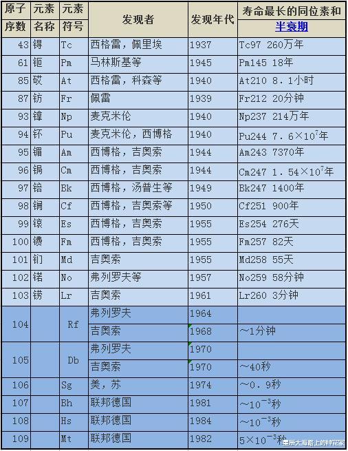 裂变|为什么自然界中最重的元素是铀？宇宙中没有比铀更重的元素吗？