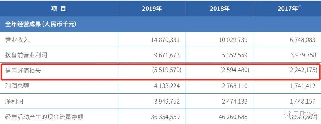 催收|微众银行涉嫌“暴力催收”背后：催收公司提成高达50%，去年信用减值损失55亿